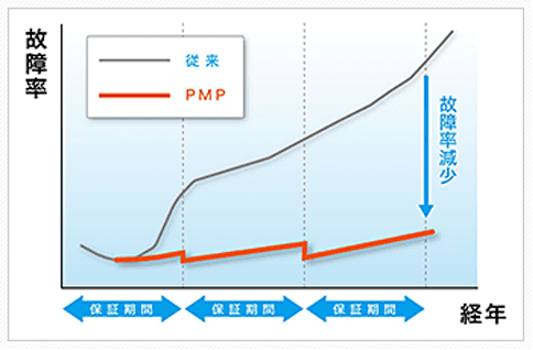 PMP (Preventive Maintenance Program)
