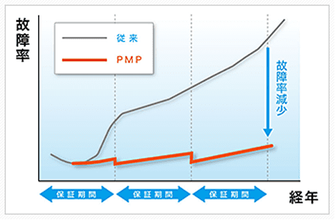 PMP （Preventive Maintenance Program）