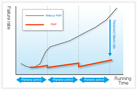 PMP (Preventive Maintenance Program)