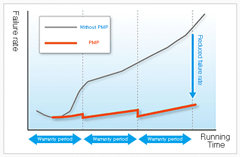 PMP （Preventive Maintenance Program）