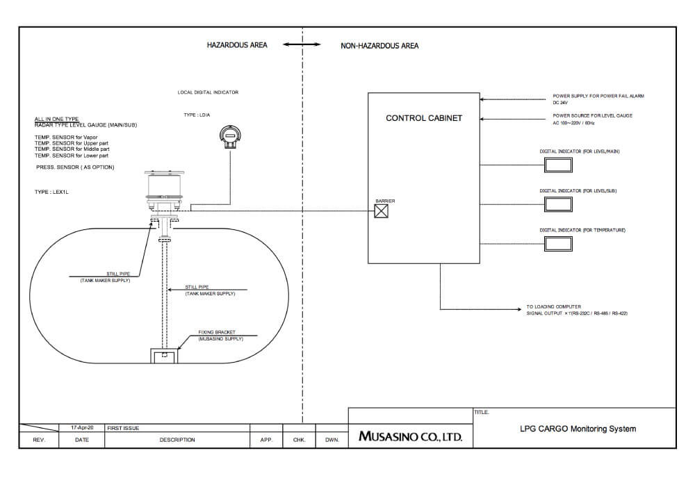 Radar Type Level Gauge System for LPG（example）