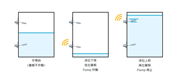 横型フロート式警報装置 Float Switch｜取扱製品｜ムサシノ機器株式会社