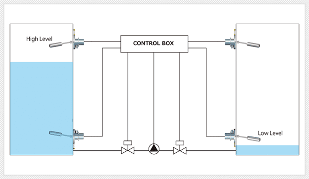 Example of Float Switch Application