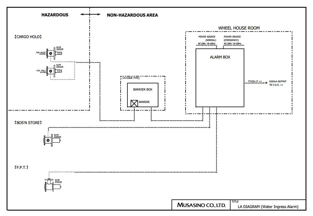 Water Ingress Alarm System（example）