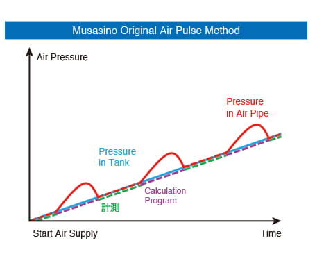 Musasino Original Air Pulse Method