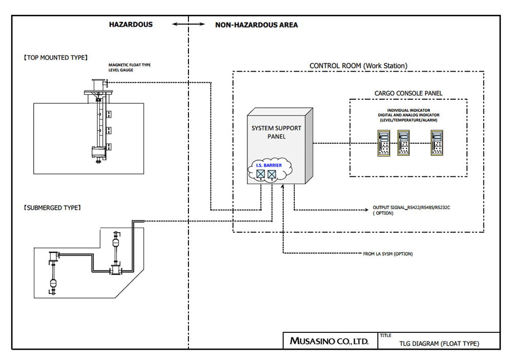 Float Type Level Gauge System（example）