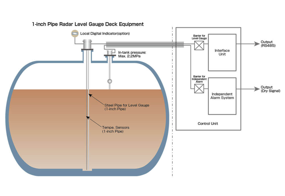 1-inch Pipe Radar Level Gauge Deck Equipment