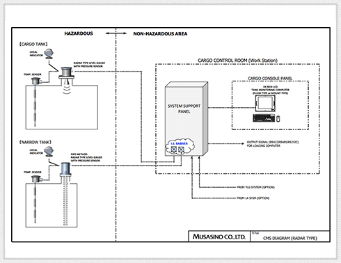 Radar Type Level Gauge System（example）