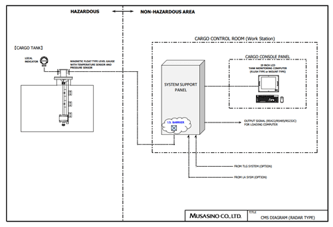 Float Type Level Gauge System（example）