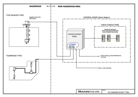 Float Type Level Gauge System（example）