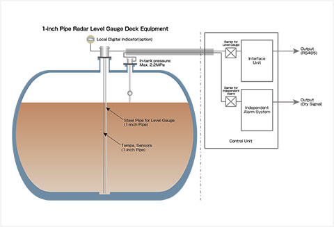 1-inch Pipe Radar Level Gauge Deck Equipment