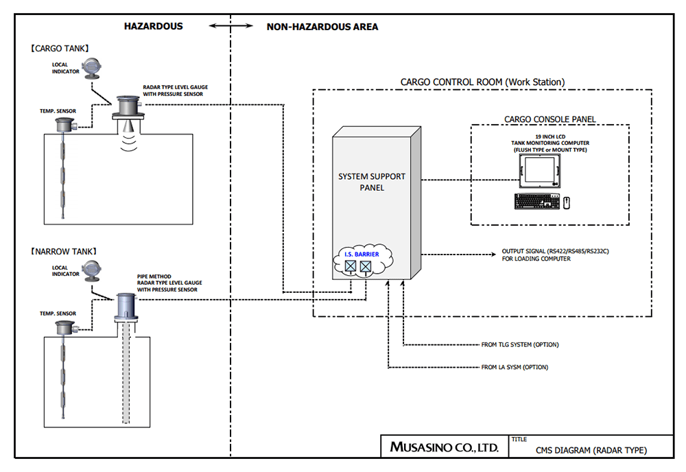 Radar Type Level Gauge System(example)