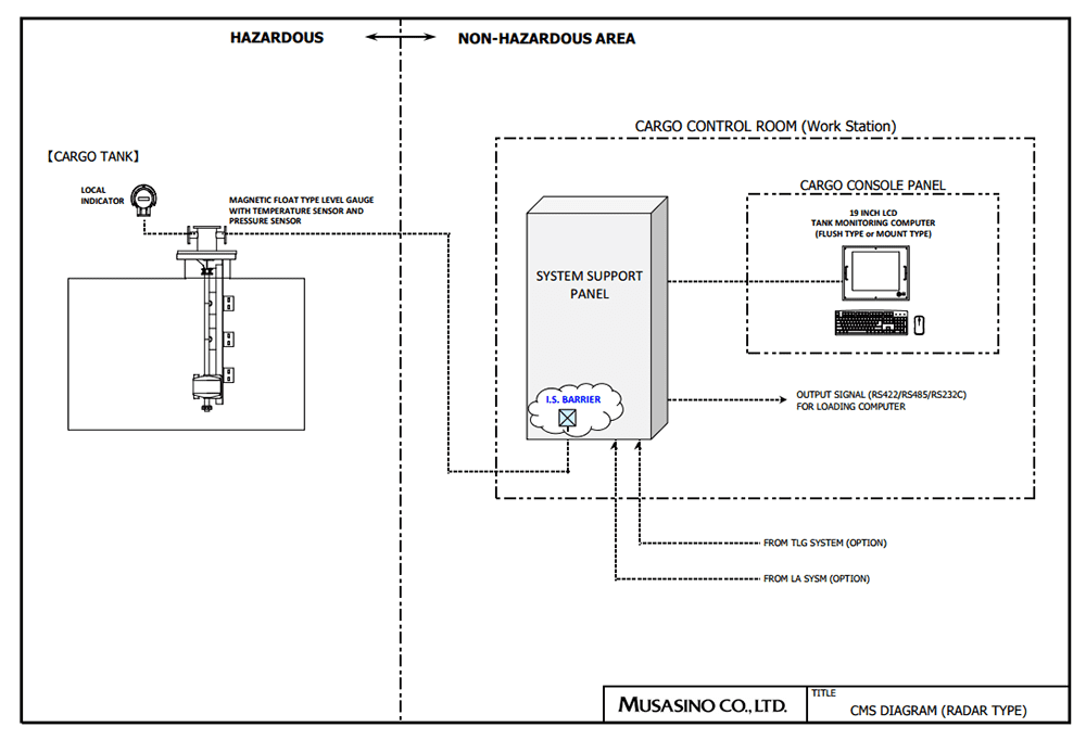 Float Type Level Gauge System(example)