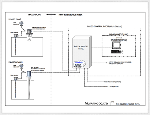 Radar Type Level Gauge System(example)