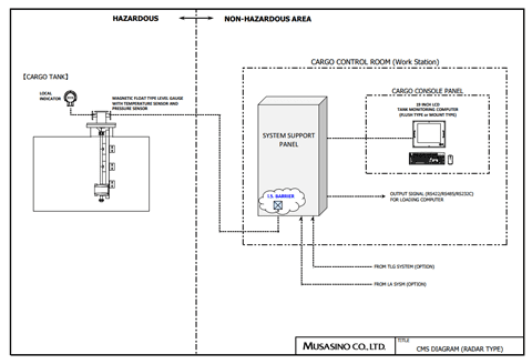 Float Type Level Gauge System(example)